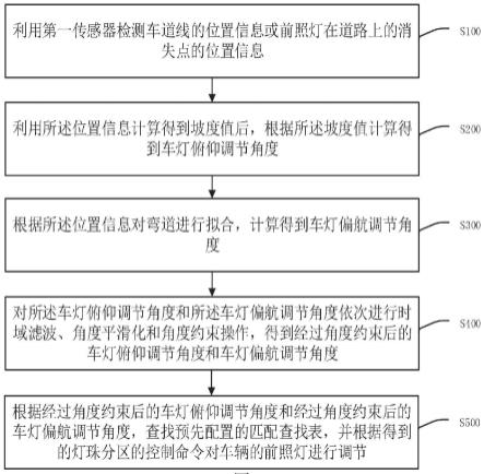 一种自适应前照灯调节方法及相关设备与流程