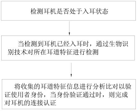 无线耳机的连接认证方法和蓝牙耳机与流程