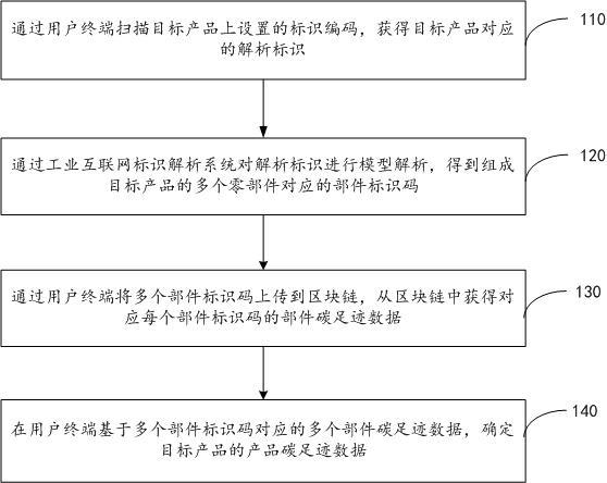 基于区块链的产品碳足迹数据管理方法和装置、介质与流程