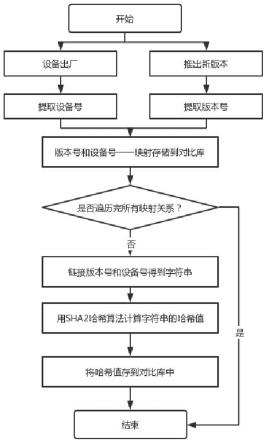 一种将版本和设备相关联的方法与流程