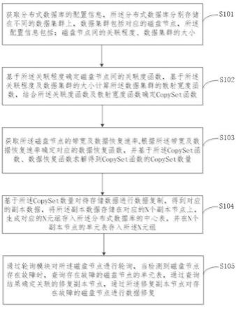 一种基于CopySet的集群自适应数据备份与恢复的方法与流程