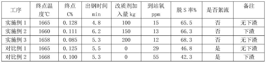 一种转炉直上工艺用高铝钢包渣改质剂制备工艺的制作方法