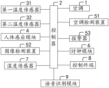 一种空调控制系统的制作方法