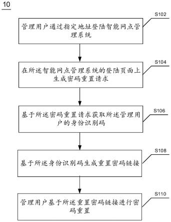 智能网点管理系统的密码重置方法及装置与流程