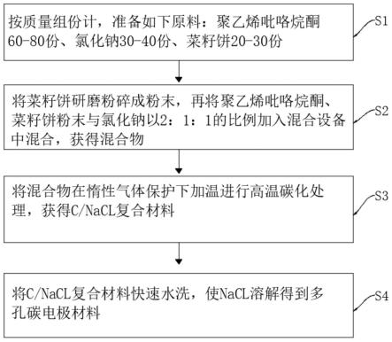 一种锂离子电池用多孔碳负极材料的制备方法与流程