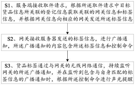 一种基于无线通信快速查找货品的方法与系统与流程