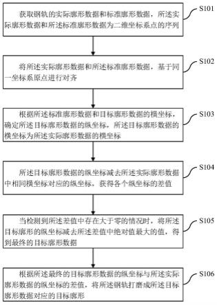 一种钢轨打磨方法、系统、设备及计算机可读存储介质与流程