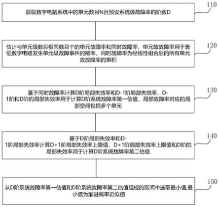 一种数字电路关键路径时序分析方法和装置与流程