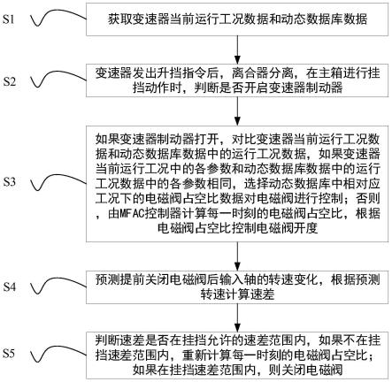 一种AMT变速器制动器控制方法及系统与流程