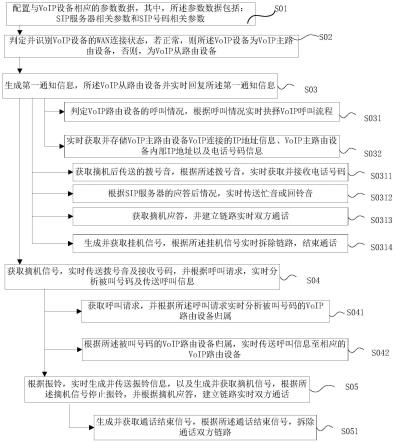 一种基于分布式网络的VoIP功能实现方法及系统与流程