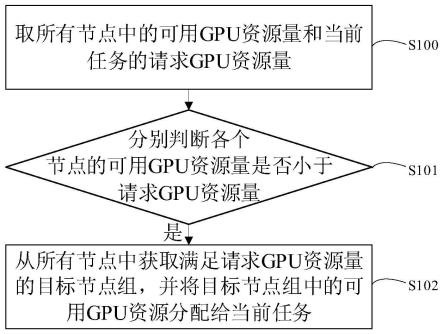 GPU分配方法、系统、电子设备及计算机可读存储介质与流程