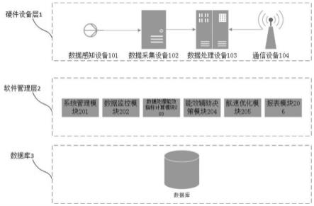 一种船用智能能效管理系统