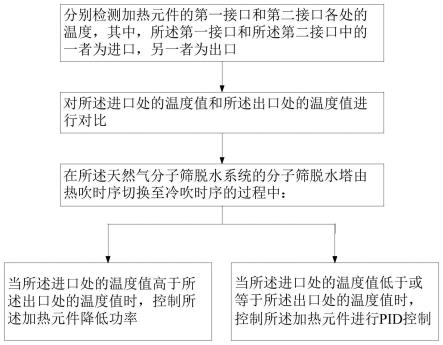 温度控制方法及天然气分子筛脱水系统与流程