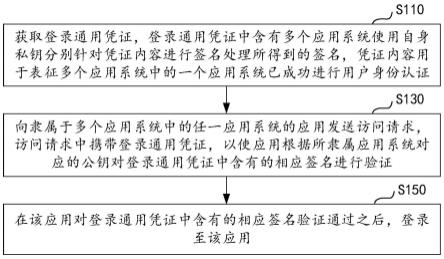 应用登录控制方法及装置、电子设备、存储介质与流程