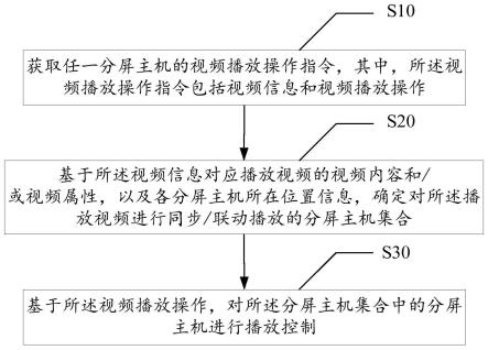 视频播控方法、装置、设备及存储介质与流程