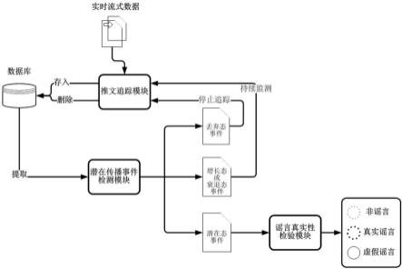 一种多模融合和话题的实时社交网络谣言检测方法