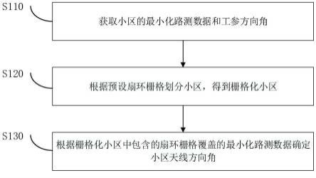 天馈方向角准确性的确定方法、装置、设备及存储介质与流程