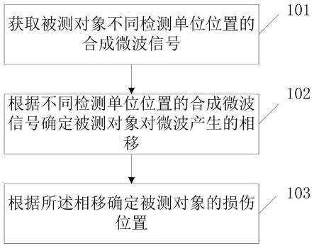 一种基于空间相位差的微波损伤检测方法及系统与流程