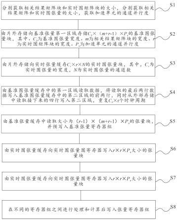 一种基于Winograd的相关算法加速器存储方法与流程