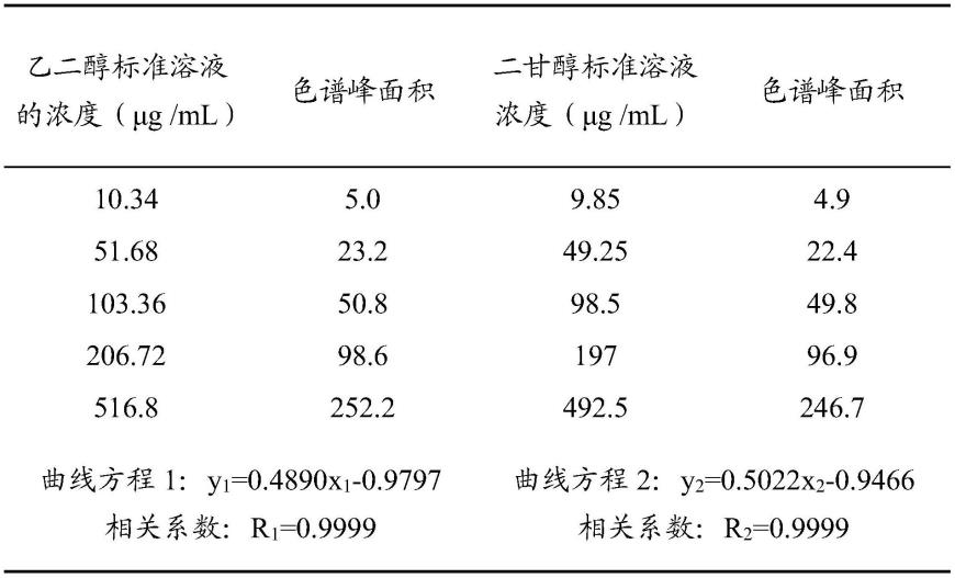 一种气相色谱测定洗衣凝珠中乙二醇与二甘醇含量的方法与流程