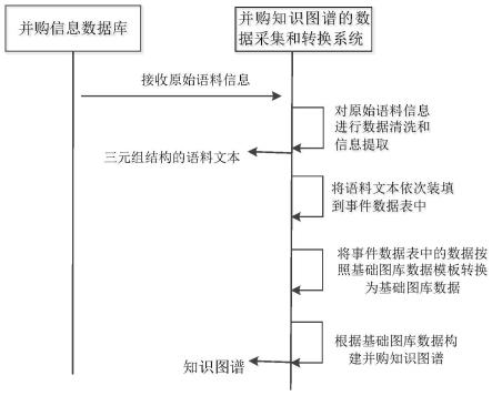 并购知识图谱基础图库数据采集及转换方法和装置与流程