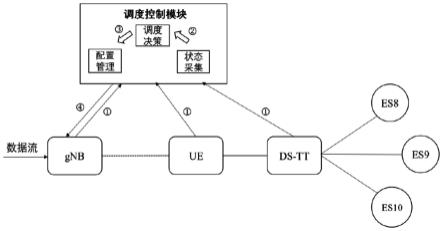 一种基于DDPG的5G-TSN联合资源调度装置及方法