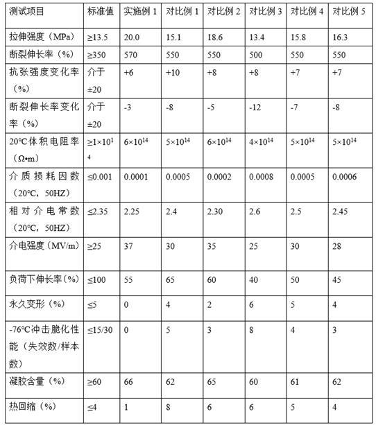 一种硅烷交联聚乙烯绝缘料及其制备方法与流程