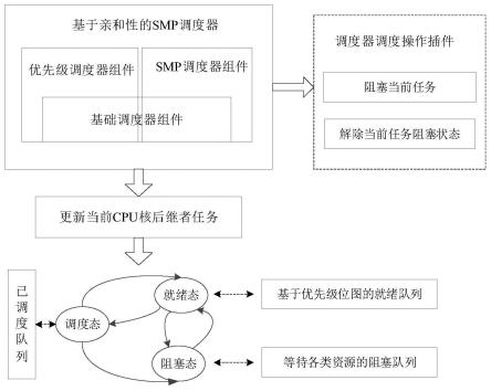 一种轻量级可扩展的多核嵌入式操作系统调度器设计方法与流程