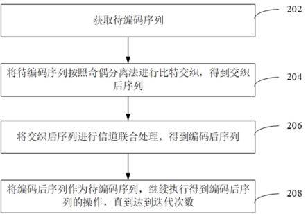 polar码编码方法、装置、通信设备、存储介质与流程