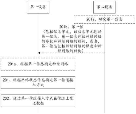 通信方法以及通信装置与流程