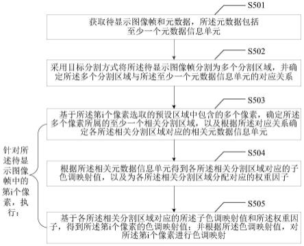 一种色调映射方法、设备及系统与流程