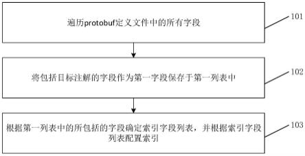 索引生成方法、装置、存储介质及电子设备与流程