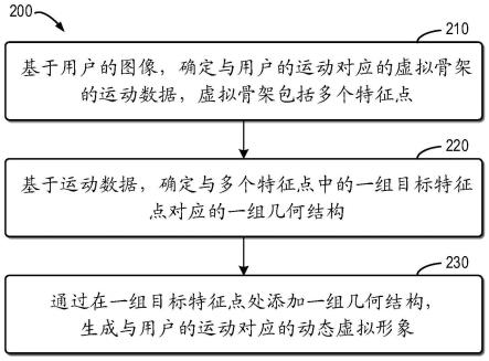 用于生成虚拟形象的方法、装置、设备、介质和程序产品与流程