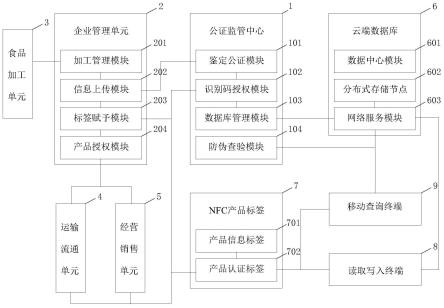 一种用于特殊食品监管的信息追溯系统的制作方法