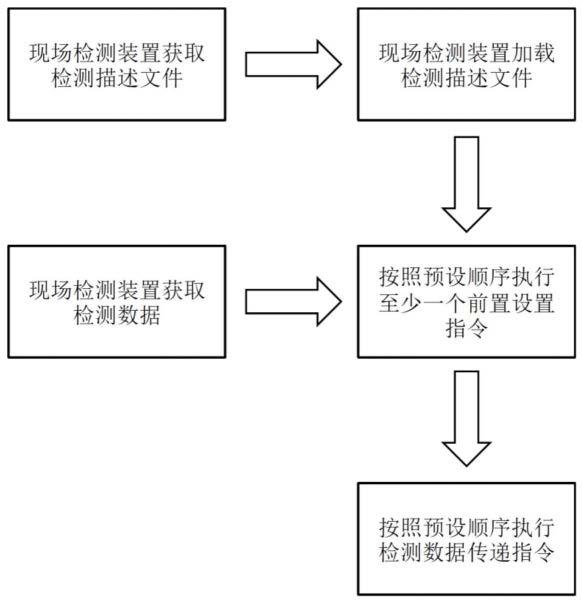 总线型测量仪表的检测方法、检测装置以及存储介质与流程