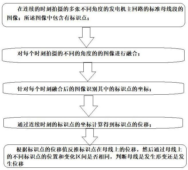 一种机器视觉识别发电机母线位移和形变的方法与流程