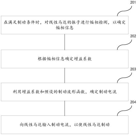 一种线性马达的制动方法及装置与流程