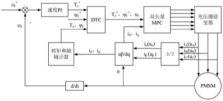 一种新型永磁同步电机模型预测直接转矩控制方法