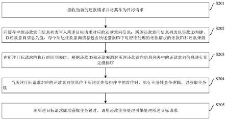 还款业务数据处理方法、装置、设备及存储介质与流程