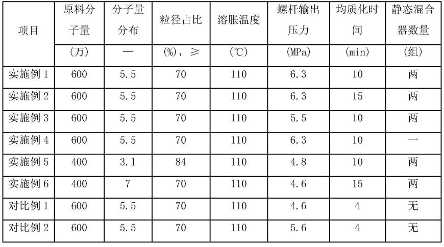 高均匀性超高分子量聚乙烯纤维及其制备方法与流程