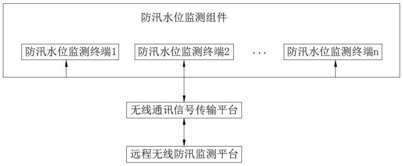 基于物联网的远程无线防汛水位信号传输系统的制作方法