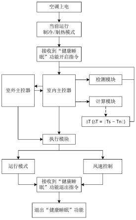 新风空调健康睡眠控制方法、新风空调与流程