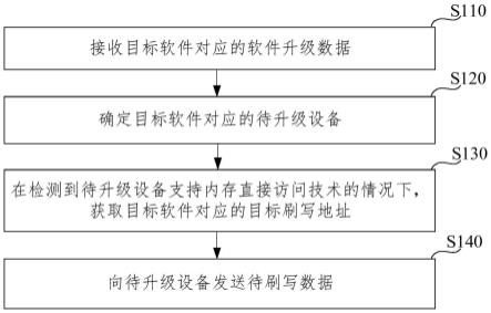 软件升级方法、装置、系统、设备及存储介质与流程