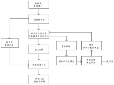 一种基于数据湖的AI融合治理方法与流程