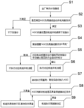 一种负荷曲线模式下AGC自动开停机方法与流程