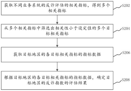 反诈指数的评估方法、装置、计算机设备和存储介质与流程