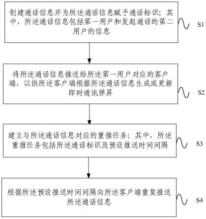 即时通讯处理方法及装置与流程