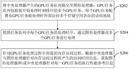 图形处理器性能分析方法、装置、计算机设备和存储介质与流程