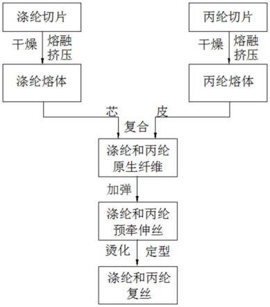 一种涤纶和丙纶复丝的生产方法及其复丝和面料