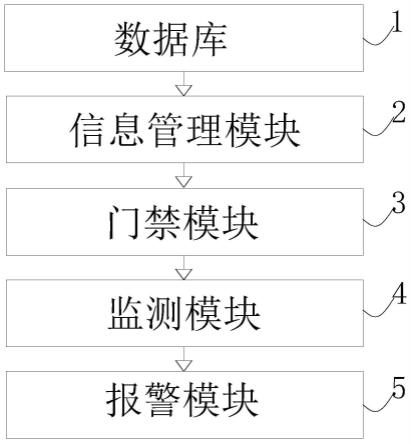 一种基于大数据处理技术的智慧园区管理系统的制作方法